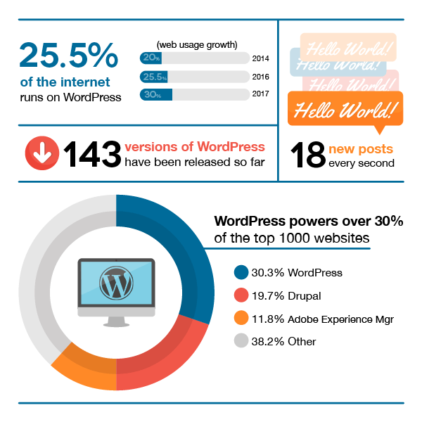 statistiky platformy WordPress blogování