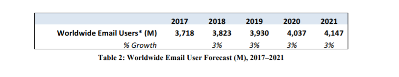 Weltweite E-Mail-Nutzungsstatistiken