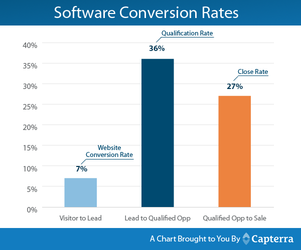 c apterra Conversion rates