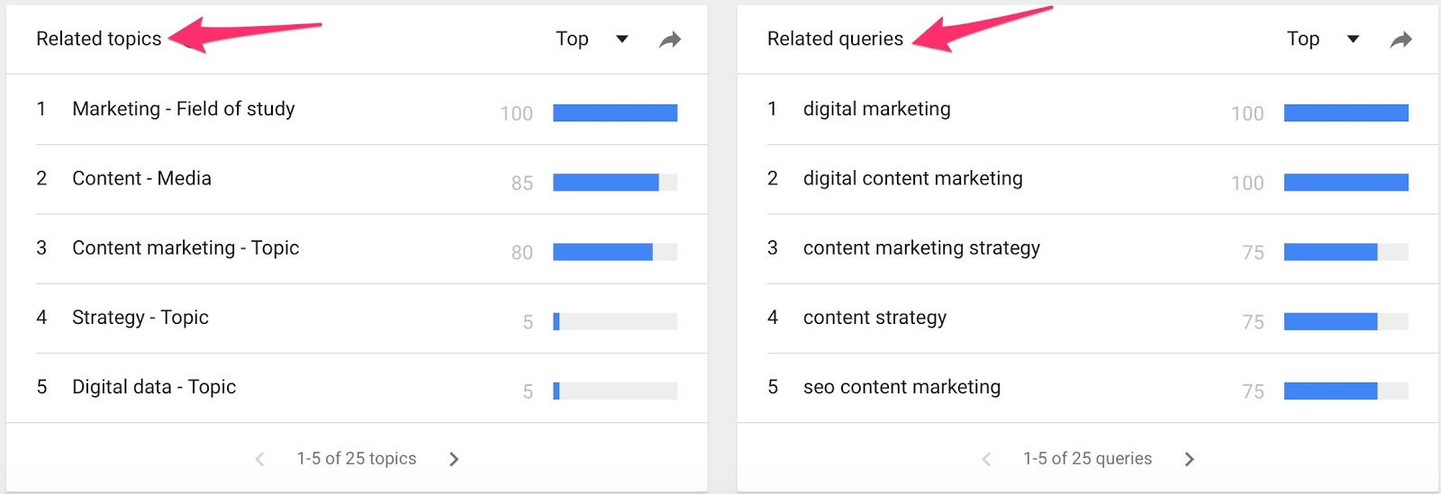 content marketing Esplora Google Trends 2