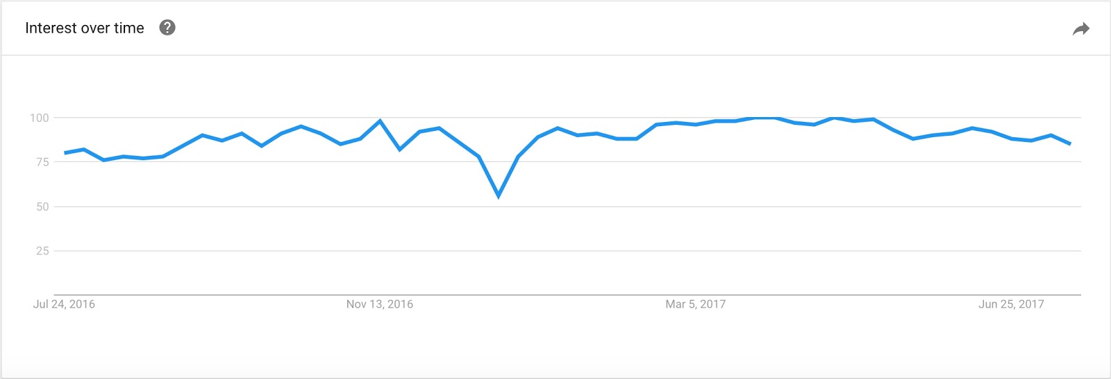 marketing de contenu Explorez les tendances Google