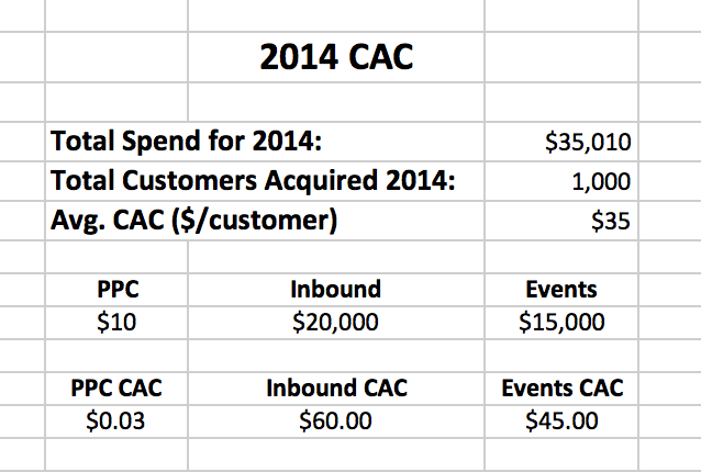 example cac costs