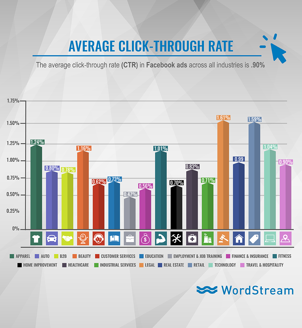 facebook ads average click through rate graphic