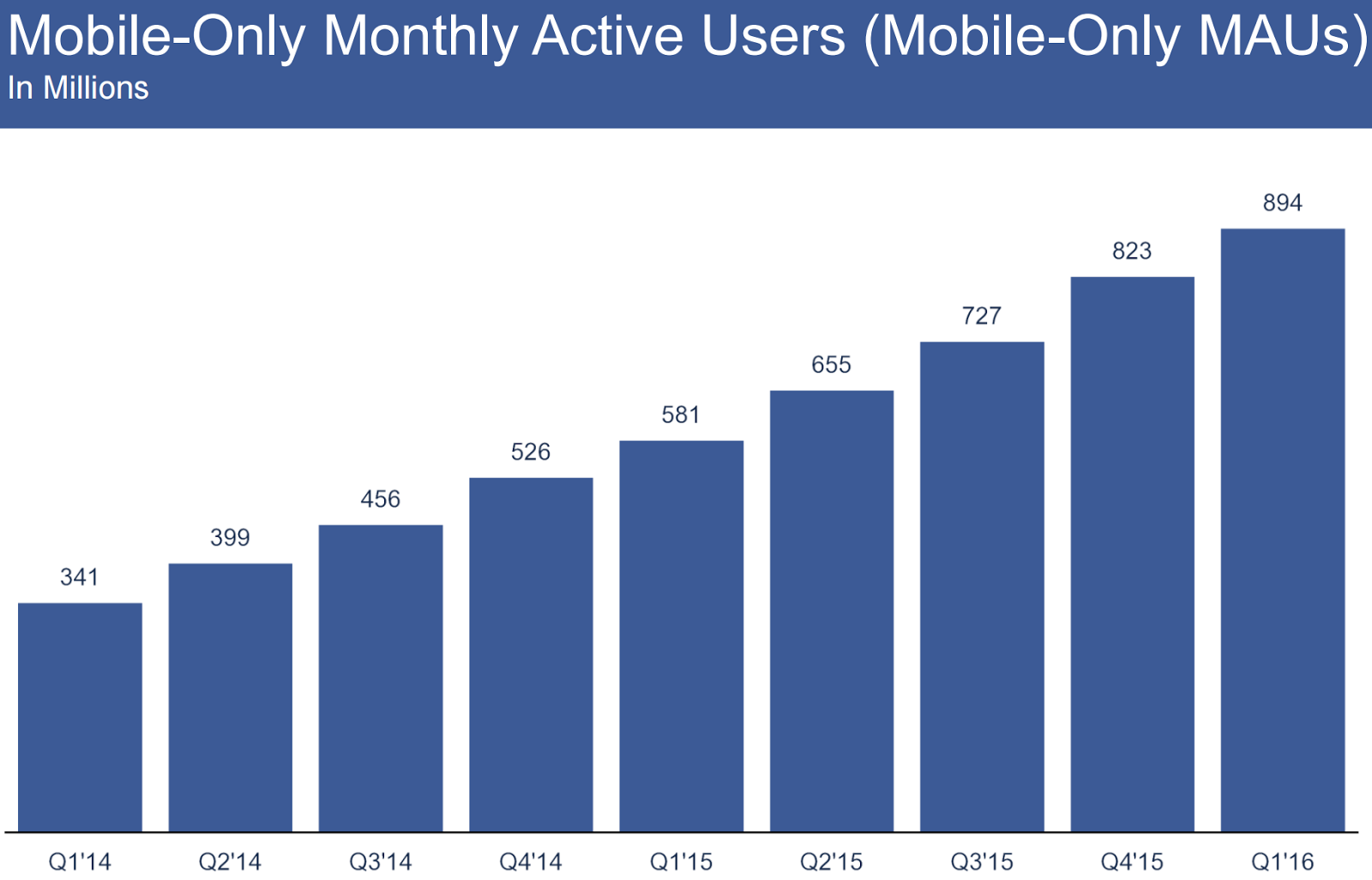 fb mobile only q1 2016