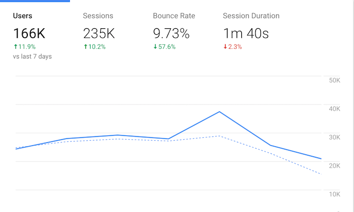 Wie Du Deine Conversions Mit Diesen 8 Berichten Von Google Analytics Verbesserst