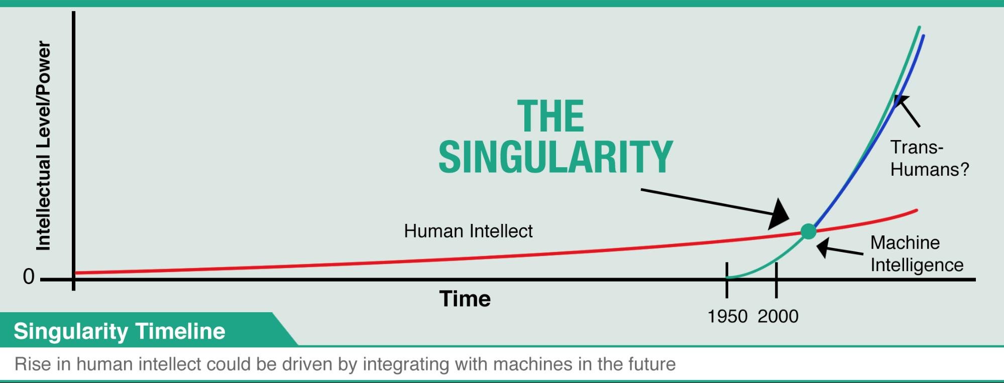 gráfico de singularidade em relação aos bots