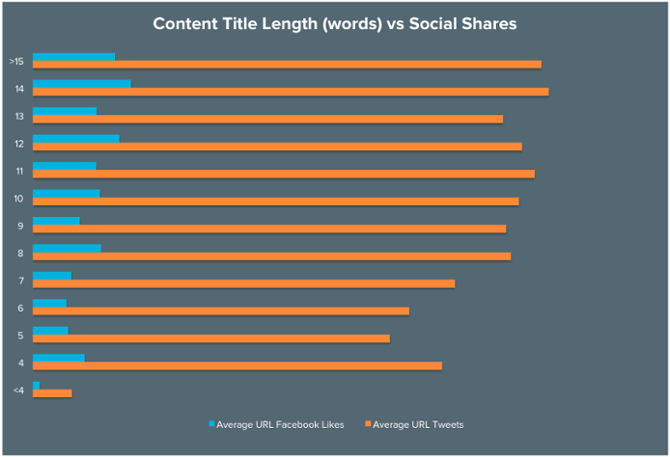 headline length vs social shares 2