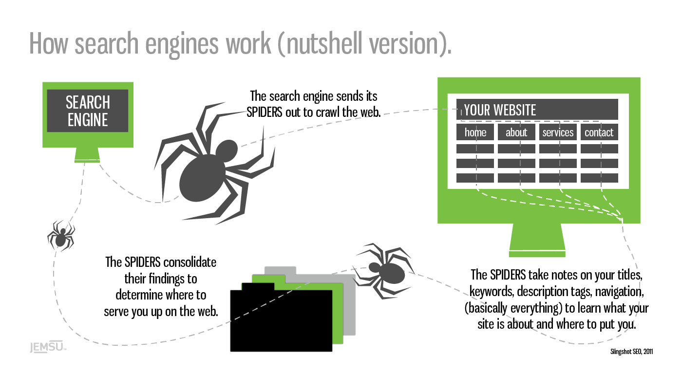 How search engines work to discover new web pages on the internet.