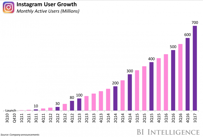 How The Top Luxury Tech Brands Use Instagram - Locowise Blog