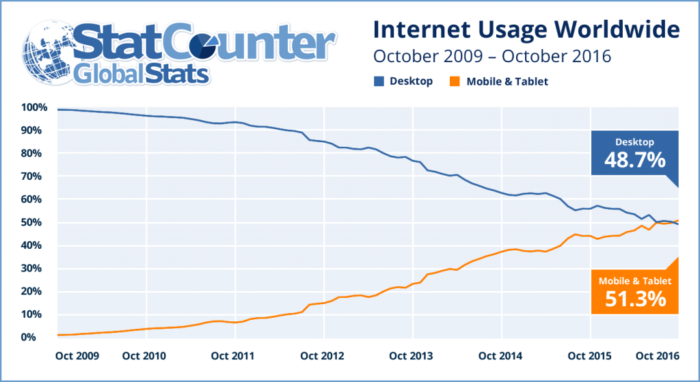 internet_usage_2009_2016_ww-1024×559.png