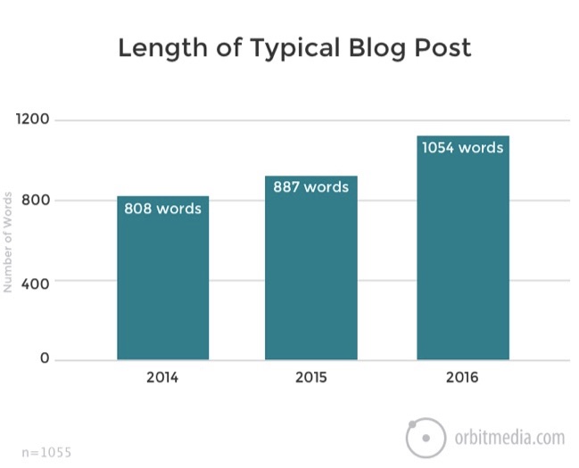 length of a blog post 1
