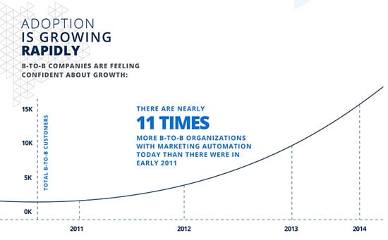 marketing automation numbers