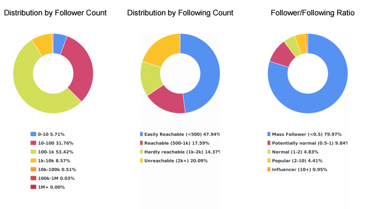 Instagram Follower Count Checker (5 Best Tools in 2024) - EarthWeb