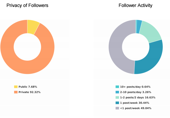 instagram analytics tool privacy of followers 