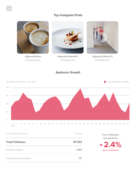 sprout social instagram analytics reports 