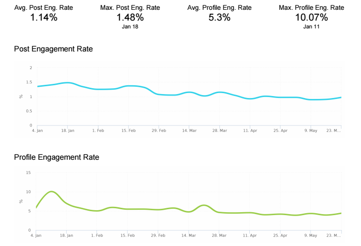 instagram analytics tools engagement rate screenshot 