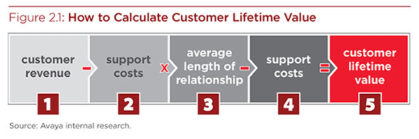 Value source. Customer Lifetime value 2.0. Стратегия CLV 2.0. Customer Lifetime value (CLV). МТС «CLV 2.0».