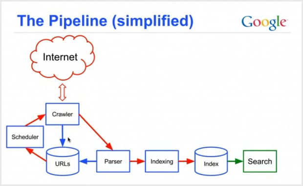 how does google search engine work