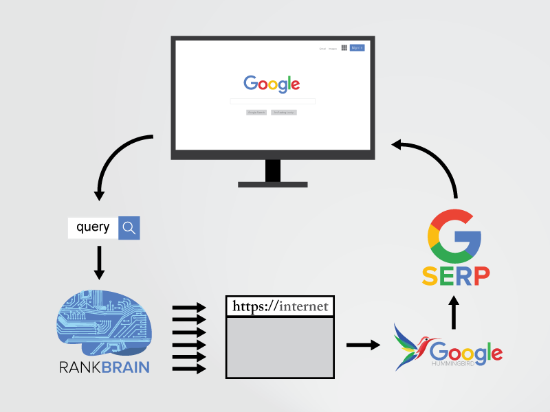 rankbrain diagram how google works 
