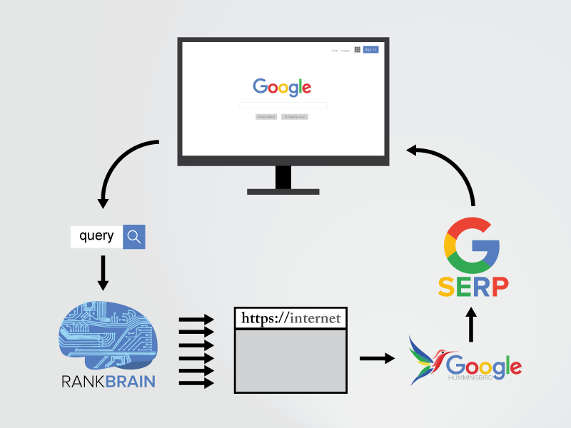 RANKBRAIN图解谷歌如何工作 