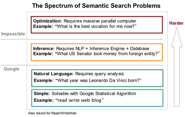 Rankbrain Semantic Search Difficulty 1