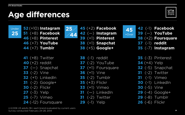 závislost na sociálních médiích podle věku a sítě