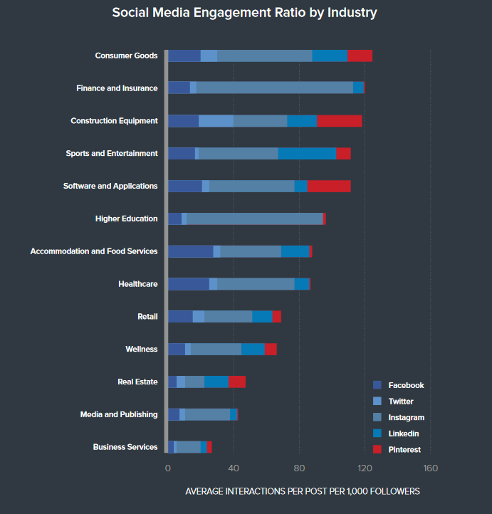 how to become an influencer - social engagement by industry and platform