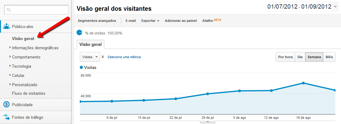 Visão geral do Analytics