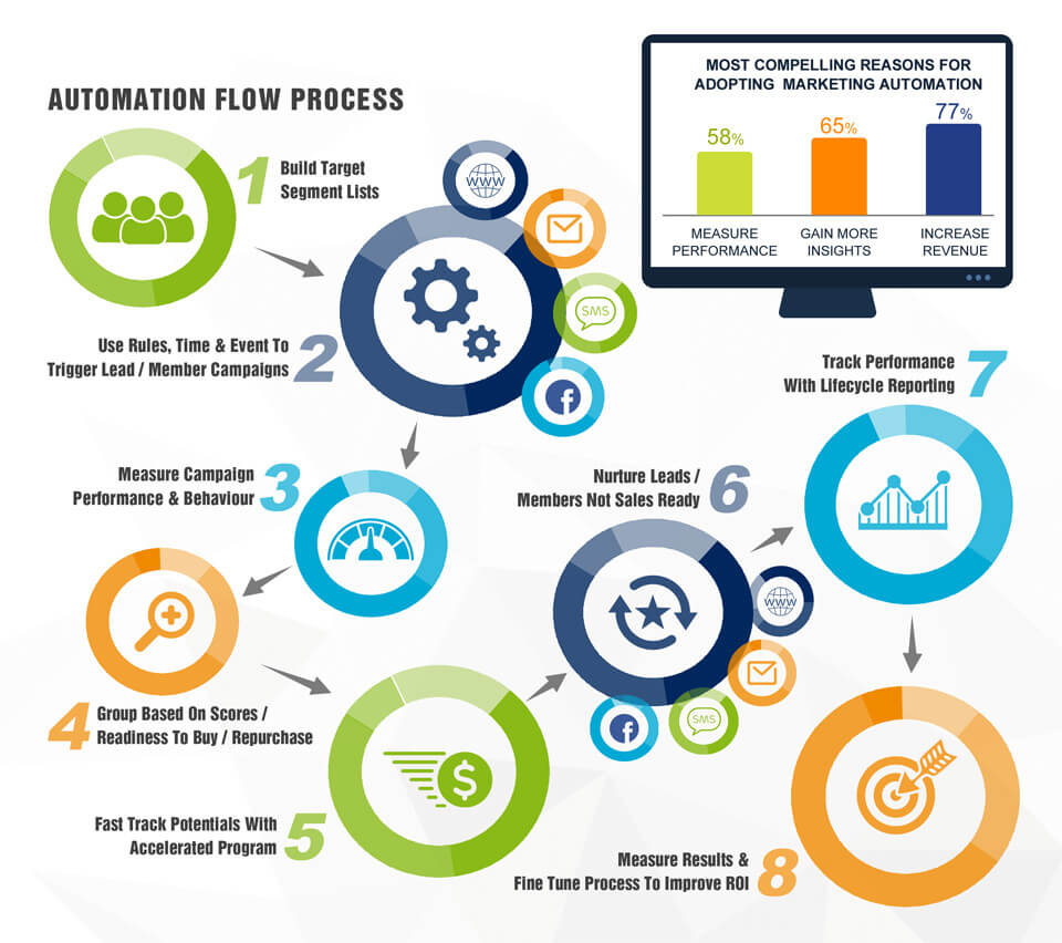 how to become an influencer - automate posts