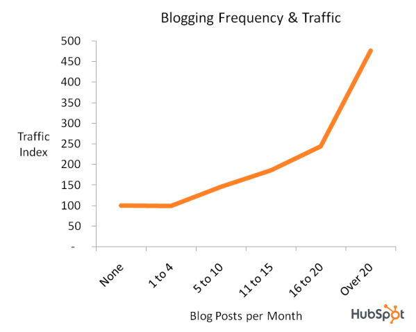0711pm blogging traffic 599x478 1