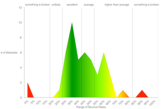 10 range of bounce rate vs number of websites