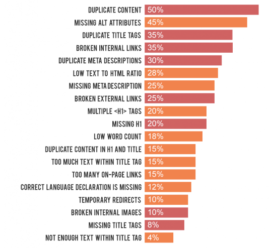 11 Most Common On site SEO Issues SEMrush Study