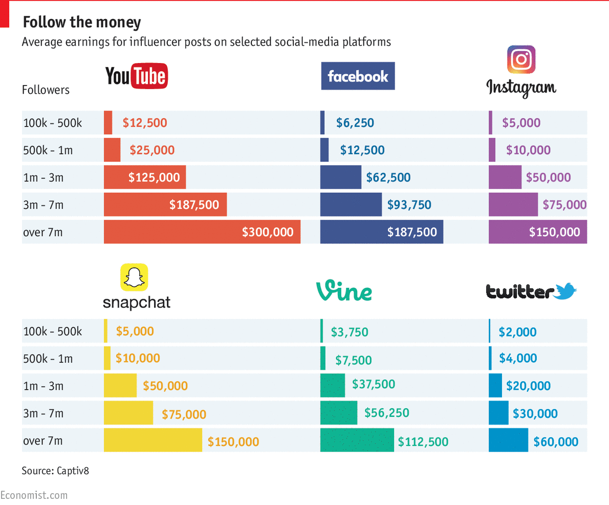 but twitter followers how much to reach 5 million 