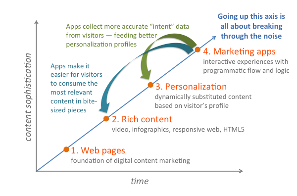 4th wave content marketing 600