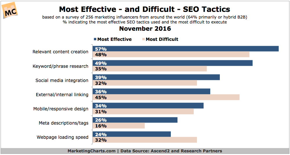 Ascend2 Most Effective Difficult SEO Tactics Nov2016