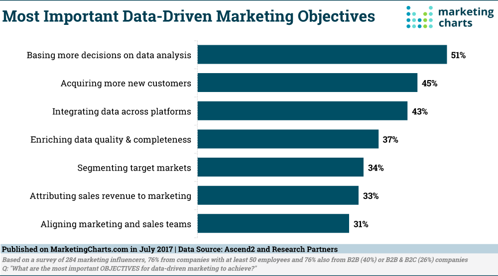 Ascend2 Most Important Data Driven Marketing Objectives Jul2017
