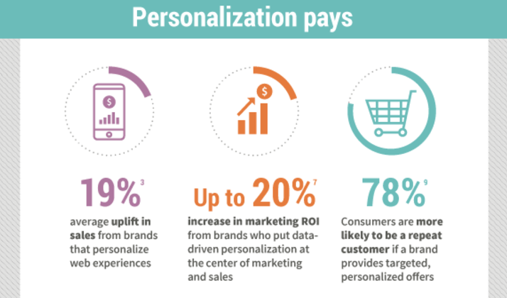 How to Increase Sales By Personalizing Your Website