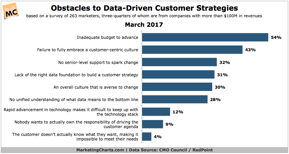 CMOCouncilRedPoint Obstacles to Data Driven Customer Strategies Mar2017