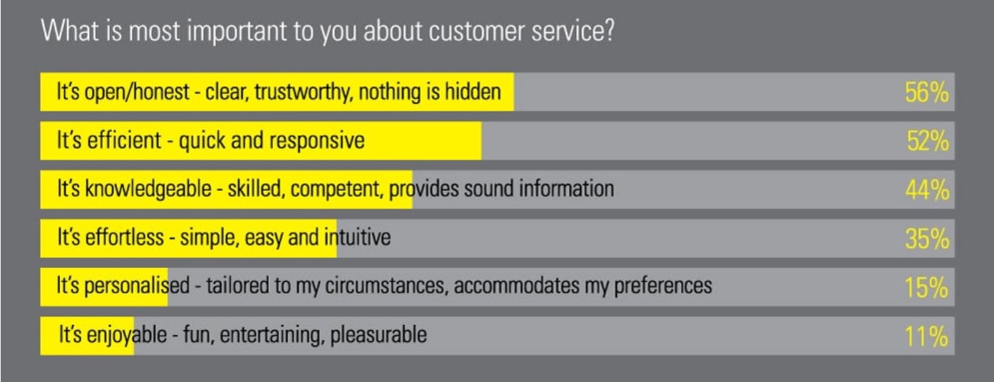 Customer service trends are you being served Marketing Week