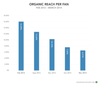 Declining Facebook Organic Reach