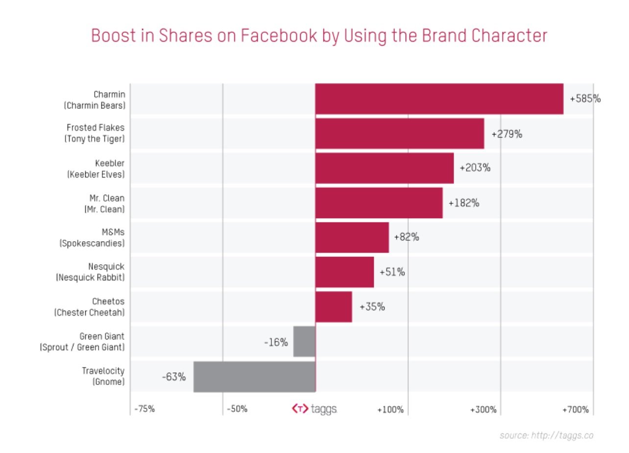 Do Brand Characters Help or Hurt Visual Content Marketing on Facebook Convince and Convert Social Media Consulting and Content Marketing Consulting