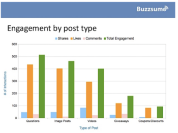 Facebook Posts Engagement by Post Type