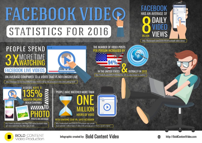 Facebook Video Statistics For 2016 Infographic
