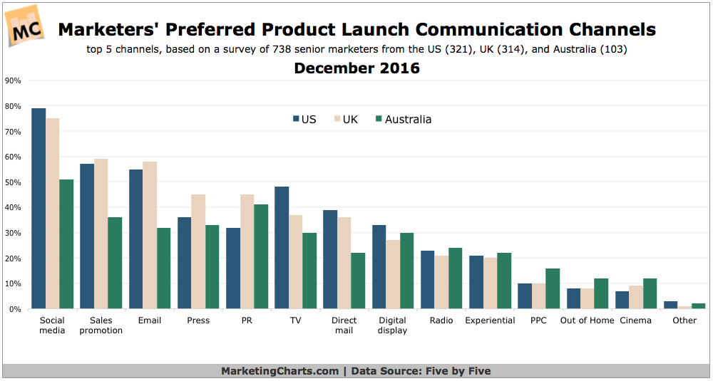 FivebyFive Top Product Launch Communication Channels Dec2016