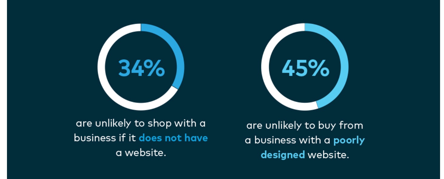 How Do Customers Find Small Businesses Survey Says INFOGRAPHIC Vistaprint Digital 2