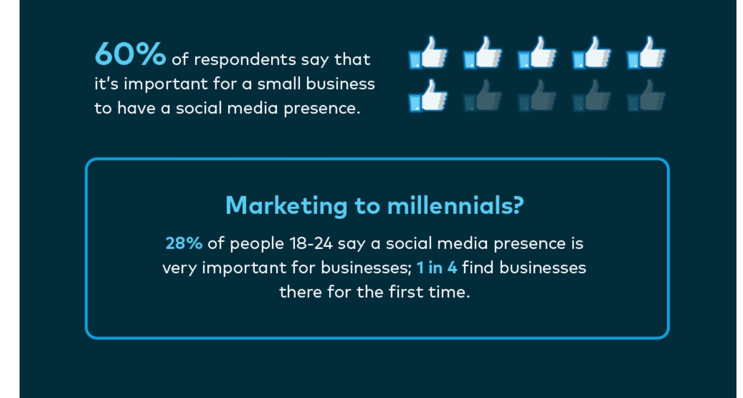 How Do Customers Find Small Businesses Survey Says INFOGRAPHIC Vistaprint Digital
