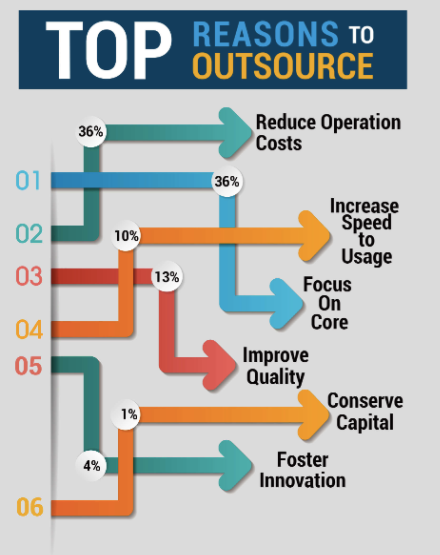 Infographic How Outsourcing Works jpg 4058 8299 