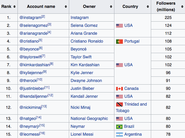 List of most followed users on Instagram Wikipedia
