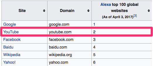 List of most popular websites Wikipedia