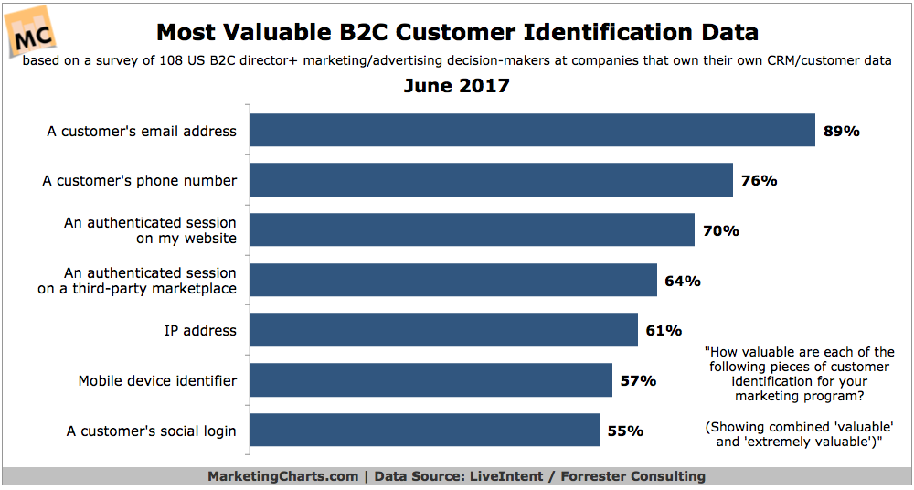 Dati di identificazione del cliente B2C più preziosi di LiveIntentForrester giugno 2017